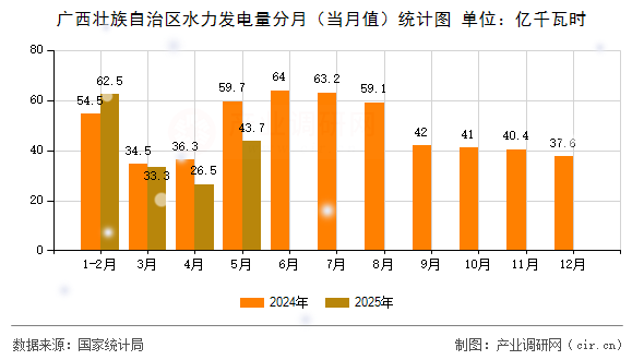 廣西壯族自治區(qū)水力發(fā)電量分月(當(dāng)月值)統(tǒng)計(jì)圖 廣西壯族自治區(qū)水力發(fā)電量分月(當(dāng)月值)統(tǒng)計(jì)圖