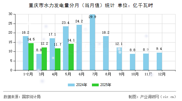 重慶市水力發(fā)電量分月(當(dāng)月值)統(tǒng)計(jì) 重慶市水力發(fā)電量分月(當(dāng)月值)統(tǒng)計(jì)