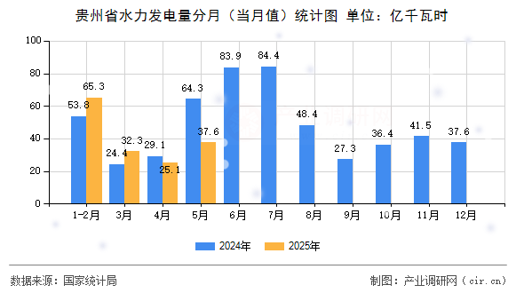 貴州省水力發(fā)電量分月(當月值)統(tǒng)計圖 貴州省水力發(fā)電量分月(當月值)統(tǒng)計圖