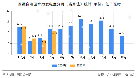 西藏自治區(qū)水力發(fā)電量分月（當(dāng)月值）統(tǒng)計(jì)