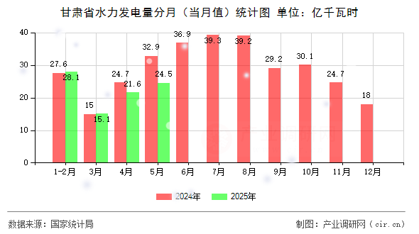 甘肅省水力發(fā)電量分月（當月值）統(tǒng)計圖