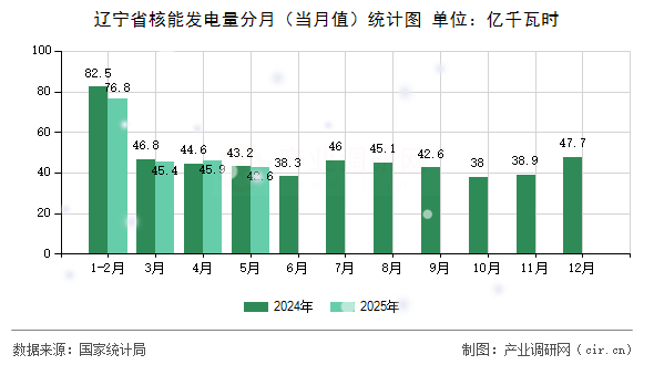 遼寧省核能發(fā)電量分月（當(dāng)月值）統(tǒng)計圖
