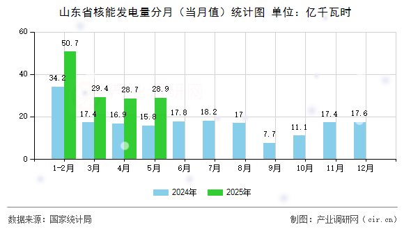 山東省核能發(fā)電量分月(當月值)統(tǒng)計圖 山東省核能發(fā)電量分月(當月值)統(tǒng)計圖