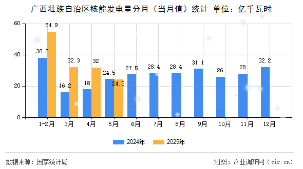 廣西壯族自治區(qū)核能發(fā)電量分月（當月值）統(tǒng)計