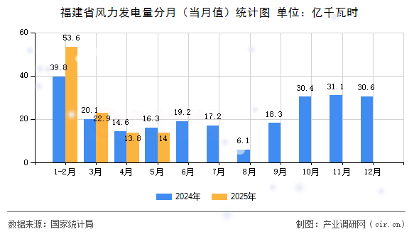 福建省風力發(fā)電量分月(當月值)統(tǒng)計圖 福建省風力發(fā)電量分月(當月值)統(tǒng)計圖