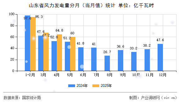 山東省風(fēng)力發(fā)電量分月（當(dāng)月值）統(tǒng)計(jì)