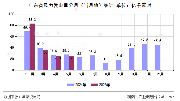 廣東省風(fēng)力發(fā)電量分月（當(dāng)月值）統(tǒng)計(jì)
