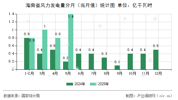 海南省風(fēng)力發(fā)電量分月（當(dāng)月值）統(tǒng)計(jì)圖