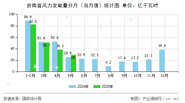 云南省風力發(fā)電量分月（當月值）統(tǒng)計圖