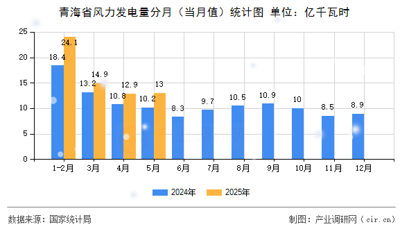 青海省風(fēng)力發(fā)電量分月(當(dāng)月值)統(tǒng)計(jì)圖 青海省風(fēng)力發(fā)電量分月(當(dāng)月值)統(tǒng)計(jì)圖