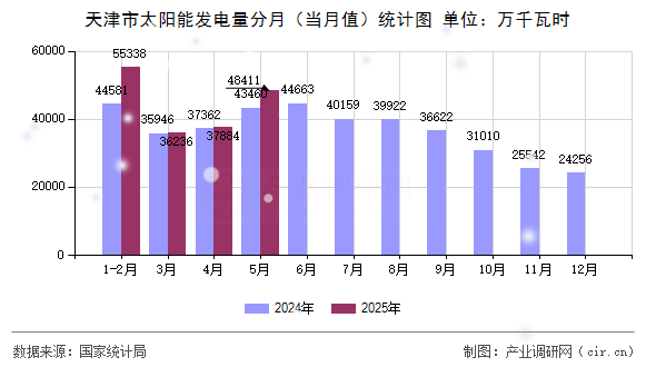 天津市太陽能發(fā)電量分月（當(dāng)月值）統(tǒng)計圖