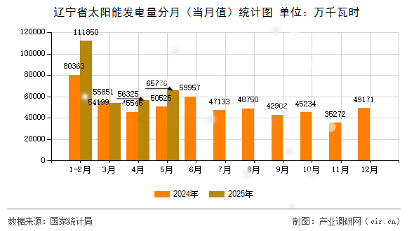 遼寧省太陽能發(fā)電量分月(當(dāng)月值)統(tǒng)計(jì)圖 遼寧省太陽能發(fā)電量分月(當(dāng)月值)統(tǒng)計(jì)圖