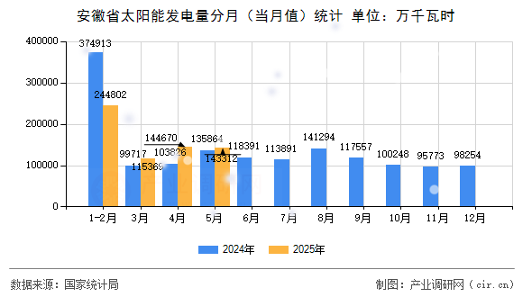 安徽省太陽能發(fā)電量分月（當月值）統(tǒng)計