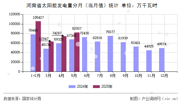 河南省太陽能發(fā)電量分月（當(dāng)月值）統(tǒng)計(jì)