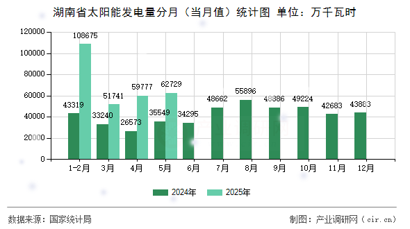 湖南省太陽能發(fā)電量分月（當(dāng)月值）統(tǒng)計(jì)圖