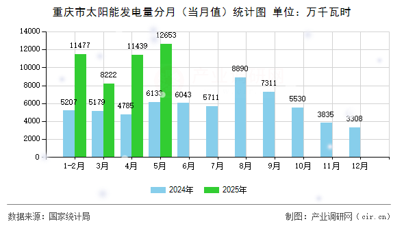 重慶市太陽能發(fā)電量分月（當月值）統(tǒng)計圖