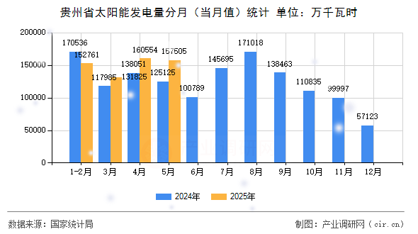 貴州省太陽能發(fā)電量分月（當(dāng)月值）統(tǒng)計(jì)