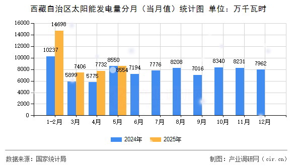 西藏自治區(qū)太陽(yáng)能發(fā)電量分月（當(dāng)月值）統(tǒng)計(jì)圖