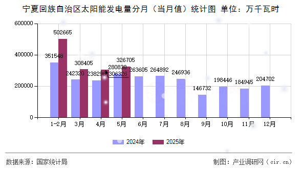 寧夏回族自治區(qū)太陽能發(fā)電量分月（當(dāng)月值）統(tǒng)計(jì)圖