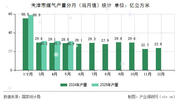天津市煤氣產(chǎn)量分月（當(dāng)月值）統(tǒng)計(jì)