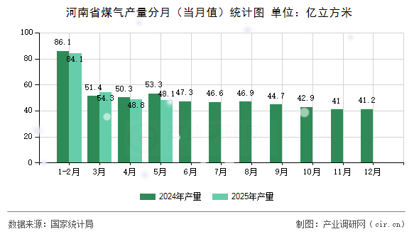河南省煤氣產(chǎn)量分月(當月值)統(tǒng)計圖 河南省煤氣產(chǎn)量分月(當月值)統(tǒng)計圖
