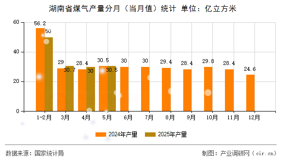 湖南省煤氣產(chǎn)量分月（當(dāng)月值）統(tǒng)計(jì)