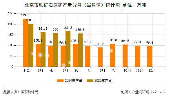 北京市鐵礦石原礦產(chǎn)量分月（當(dāng)月值）統(tǒng)計(jì)圖