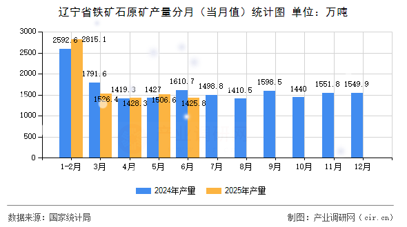 遼寧省鐵礦石原礦產(chǎn)量分月（當(dāng)月值）統(tǒng)計(jì)圖
