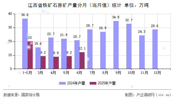 江西省鐵礦石原礦產(chǎn)量分月（當(dāng)月值）統(tǒng)計(jì)