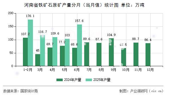 河南省鐵礦石原礦產(chǎn)量分月（當月值）統(tǒng)計圖
