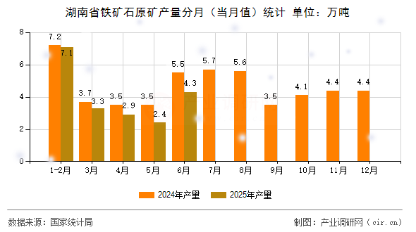 湖南省鐵礦石原礦產(chǎn)量分月（當(dāng)月值）統(tǒng)計(jì)
