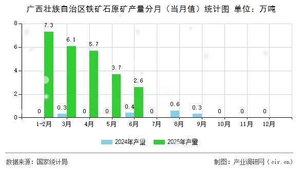 廣西壯族自治區(qū)鐵礦石原礦產(chǎn)量分月（當(dāng)月值）統(tǒng)計圖