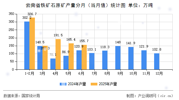 云南省鐵礦石原礦產(chǎn)量分月(當(dāng)月值)統(tǒng)計(jì)圖 云南省鐵礦石原礦產(chǎn)量分月(當(dāng)月值)統(tǒng)計(jì)圖