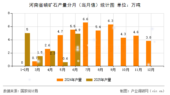 河南省磷礦石產(chǎn)量分月（當(dāng)月值）統(tǒng)計圖