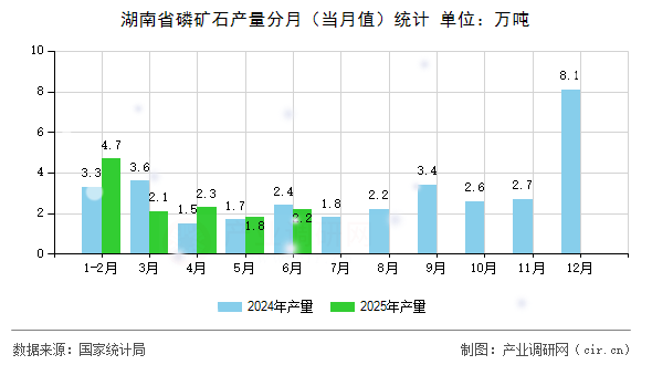 湖南省磷礦石產(chǎn)量分月(當(dāng)月值)統(tǒng)計 湖南省磷礦石產(chǎn)量分月(當(dāng)月值)統(tǒng)計