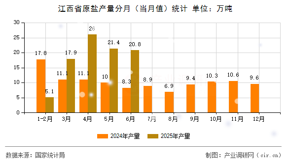 江西省原鹽產(chǎn)量分月(當(dāng)月值)統(tǒng)計(jì) 江西省原鹽產(chǎn)量分月(當(dāng)月值)統(tǒng)計(jì)