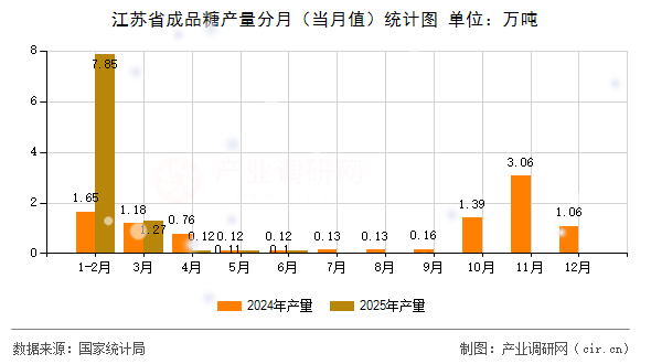江蘇省成品糖產(chǎn)量分月(當(dāng)月值)統(tǒng)計(jì)圖 江蘇省成品糖產(chǎn)量分月(當(dāng)月值)統(tǒng)計(jì)圖