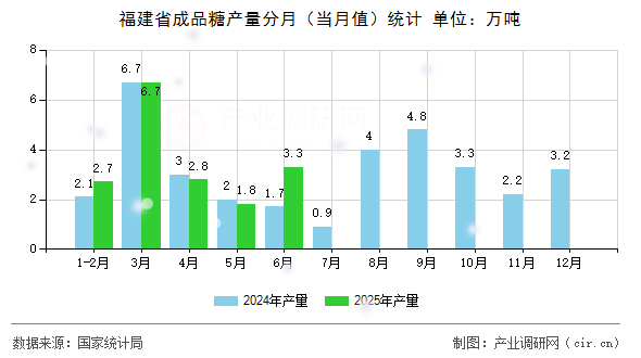 福建省成品糖產(chǎn)量分月（當(dāng)月值）統(tǒng)計(jì)