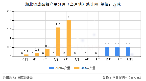 湖北省成品糖產(chǎn)量分月（當月值）統(tǒng)計圖