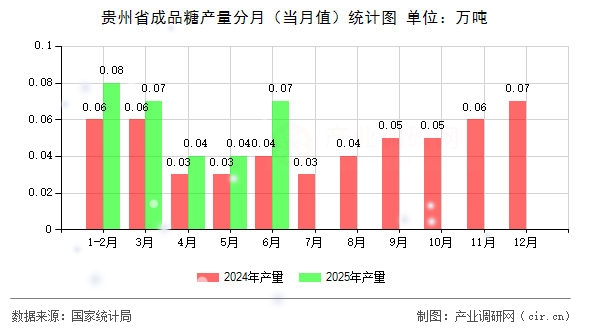 貴州省成品糖產(chǎn)量分月(當(dāng)月值)統(tǒng)計圖 貴州省成品糖產(chǎn)量分月(當(dāng)月值)統(tǒng)計圖