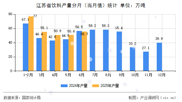 江蘇省飲料產(chǎn)量分月（當(dāng)月值）統(tǒng)計(jì)