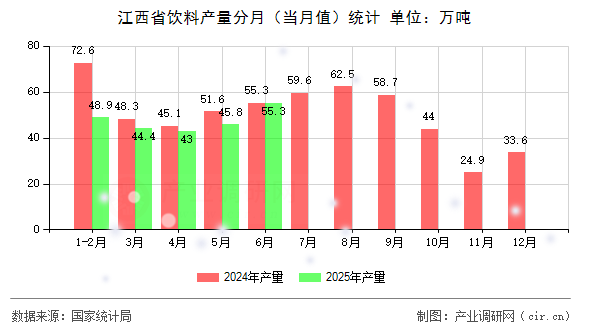江西省飲料產(chǎn)量分月（當(dāng)月值）統(tǒng)計(jì)