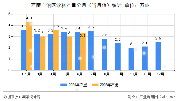西藏自治區(qū)飲料產(chǎn)量分月（當(dāng)月值）統(tǒng)計(jì)