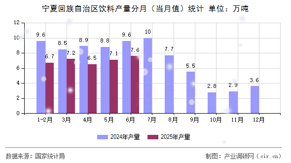寧夏回族自治區(qū)飲料產(chǎn)量分月（當月值）統(tǒng)計