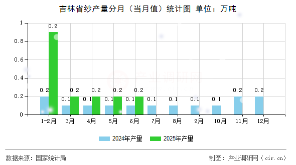 吉林省紗產量分月(當月值)統(tǒng)計圖 吉林省紗產量分月(當月值)統(tǒng)計圖
