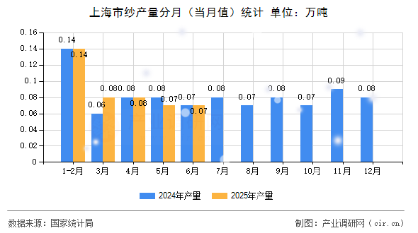 上海市紗產(chǎn)量分月（當(dāng)月值）統(tǒng)計(jì)