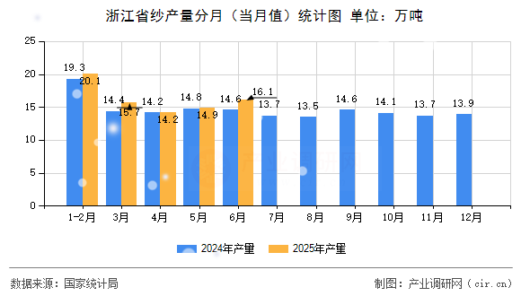 浙江省紗產(chǎn)量分月（當(dāng)月值）統(tǒng)計圖