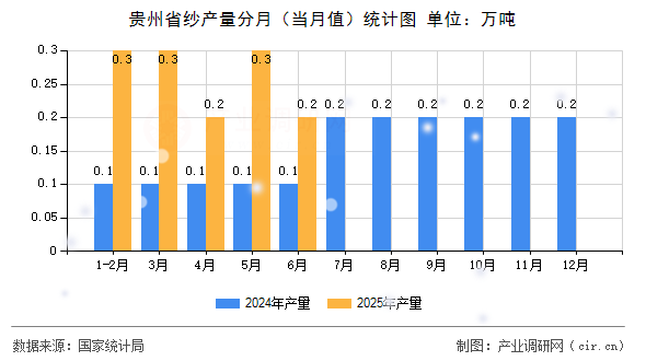 貴州省紗產(chǎn)量分月(當(dāng)月值)統(tǒng)計圖 貴州省紗產(chǎn)量分月(當(dāng)月值)統(tǒng)計圖
