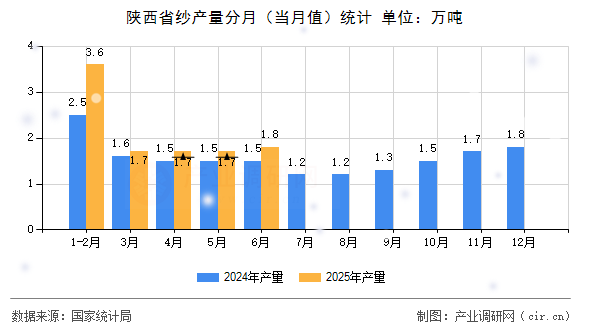 陜西省紗產(chǎn)量分月(當(dāng)月值)統(tǒng)計(jì) 陜西省紗產(chǎn)量分月(當(dāng)月值)統(tǒng)計(jì)