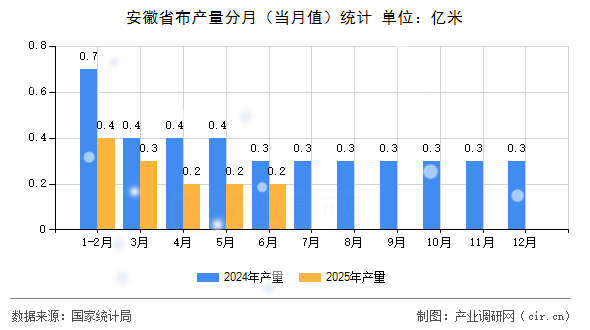 安徽省布產量分月(當月值)統(tǒng)計 安徽省布產量分月(當月值)統(tǒng)計